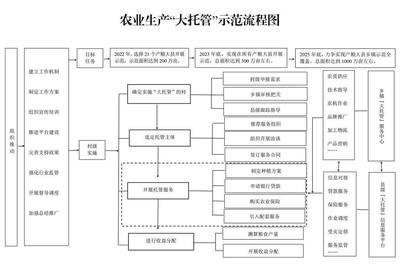 “大托管”全省示范推廣！首批名單公布 農業生產托管服務開辟新路徑